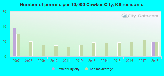 Number of permits per 10,000 Cawker City, KS residents