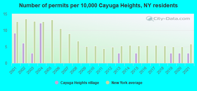 Number of permits per 10,000 Cayuga Heights, NY residents