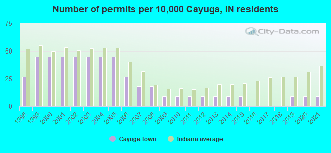 Number of permits per 10,000 Cayuga, IN residents