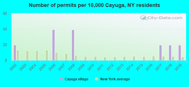 Number of permits per 10,000 Cayuga, NY residents