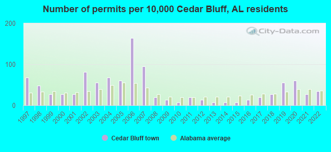 Number of permits per 10,000 Cedar Bluff, AL residents