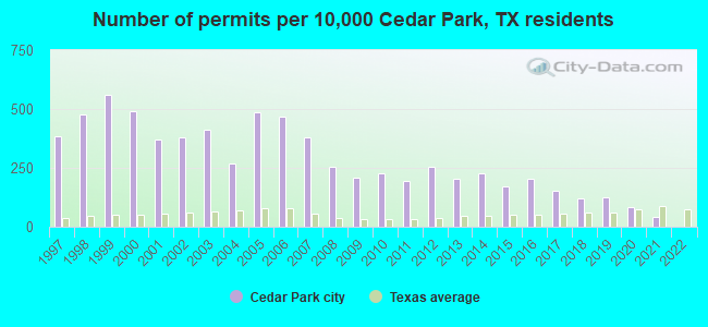 Number of permits per 10,000 Cedar Park, TX residents