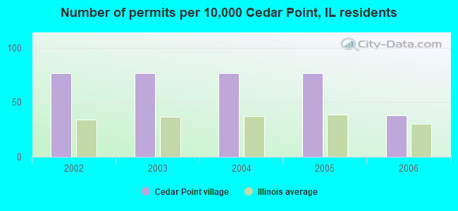 Number of permits per 10,000 Cedar Point, IL residents