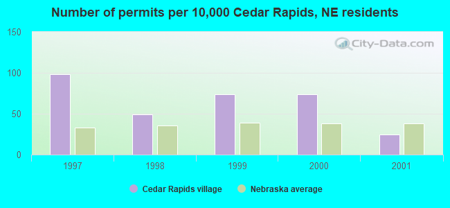 Number of permits per 10,000 Cedar Rapids, NE residents