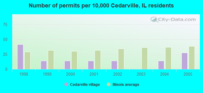 Number of permits per 10,000 Cedarville, IL residents