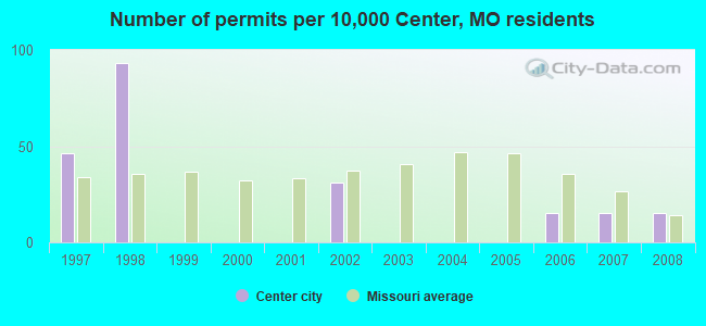 Number of permits per 10,000 Center, MO residents