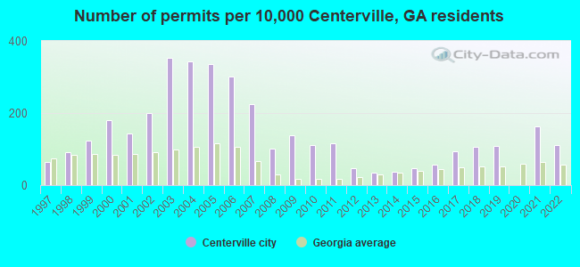 Number of permits per 10,000 Centerville, GA residents