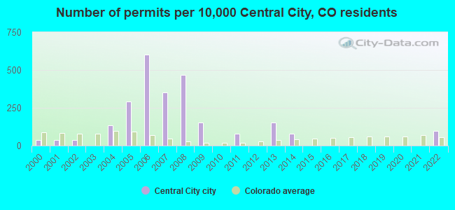Number of permits per 10,000 Central City, CO residents
