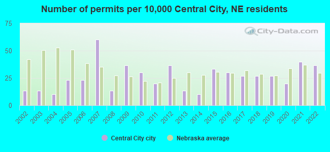 Number of permits per 10,000 Central City, NE residents