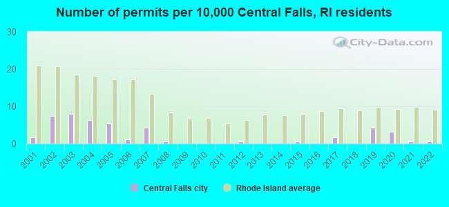 Number of permits per 10,000 Central Falls, RI residents