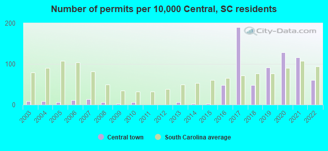 Number of permits per 10,000 Central, SC residents