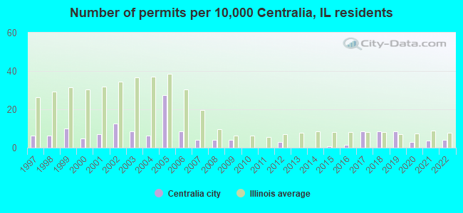 Number of permits per 10,000 Centralia, IL residents