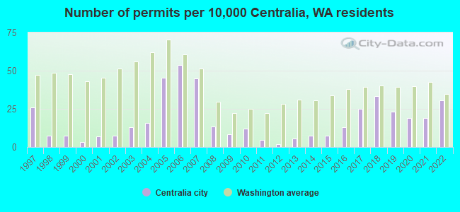 Number of permits per 10,000 Centralia, WA residents