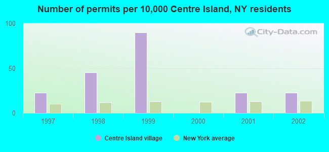 Number of permits per 10,000 Centre Island, NY residents