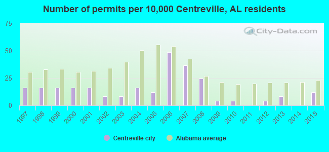 Number of permits per 10,000 Centreville, AL residents