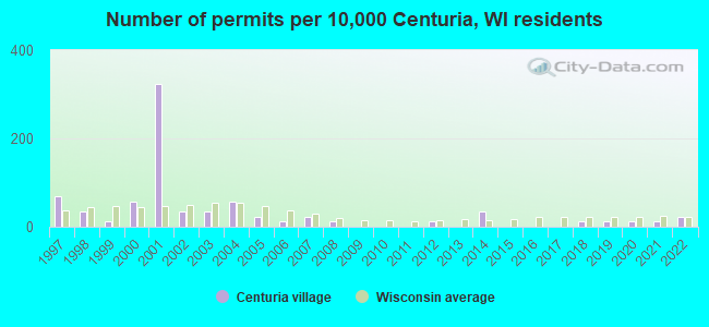 Number of permits per 10,000 Centuria, WI residents