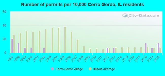 Number of permits per 10,000 Cerro Gordo, IL residents