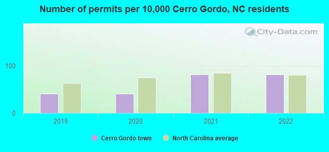 Number of permits per 10,000 Cerro Gordo, NC residents