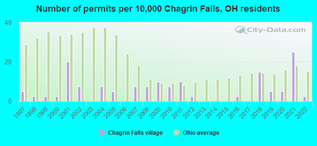 Number of permits per 10,000 Chagrin Falls, OH residents