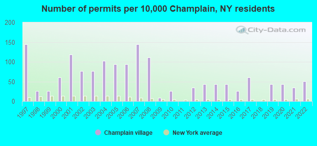 Number of permits per 10,000 Champlain, NY residents