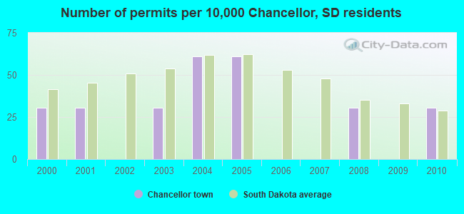 Number of permits per 10,000 Chancellor, SD residents