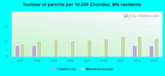 Number of permits per 10,000 Chandler, MN residents