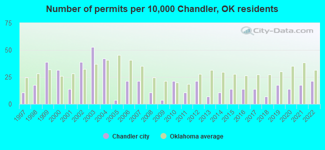 Number of permits per 10,000 Chandler, OK residents