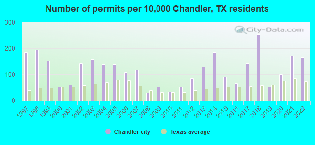 Number of permits per 10,000 Chandler, TX residents