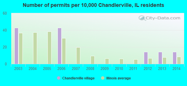 Number of permits per 10,000 Chandlerville, IL residents