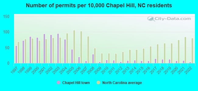 Number of permits per 10,000 Chapel Hill, NC residents