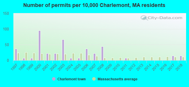 Number of permits per 10,000 Charlemont, MA residents