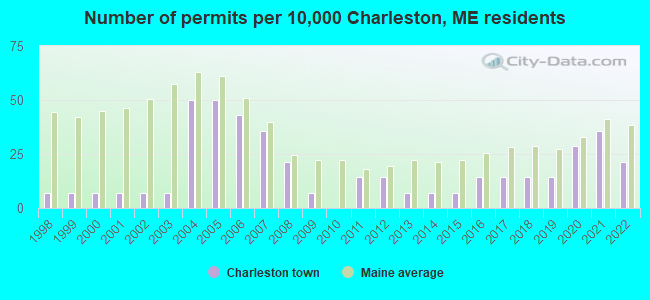 Number of permits per 10,000 Charleston, ME residents