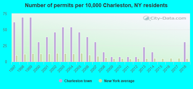 Number of permits per 10,000 Charleston, NY residents