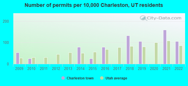 Number of permits per 10,000 Charleston, UT residents