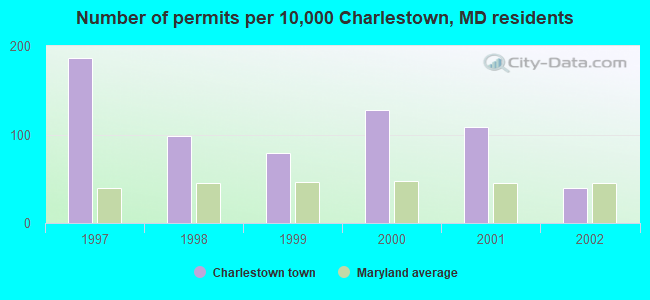 Number of permits per 10,000 Charlestown, MD residents