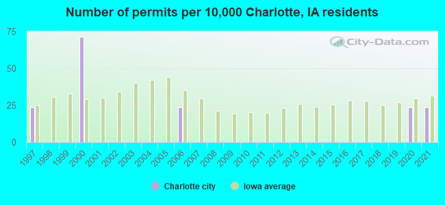 Number of permits per 10,000 Charlotte, IA residents