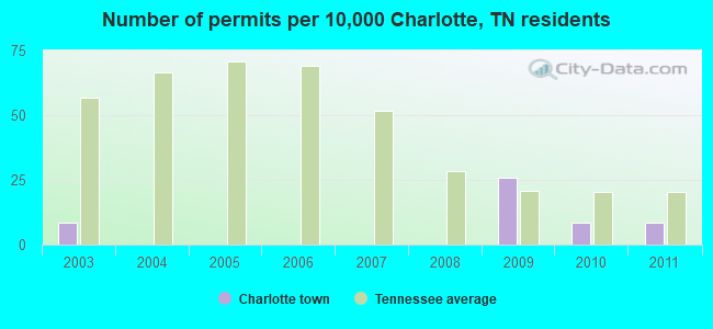 Number of permits per 10,000 Charlotte, TN residents