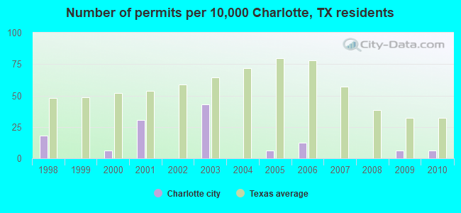 Number of permits per 10,000 Charlotte, TX residents