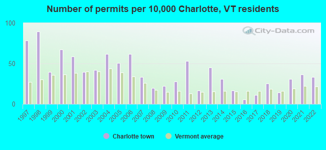 Number of permits per 10,000 Charlotte, VT residents