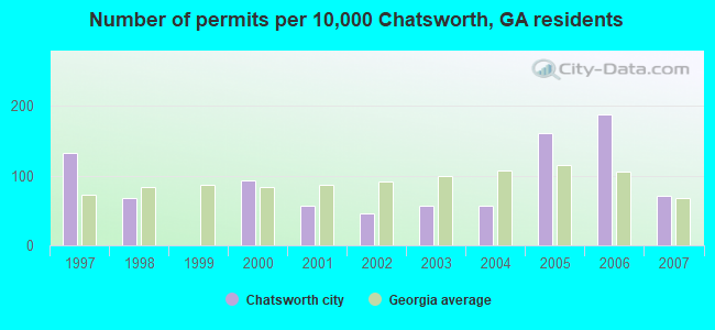 Number of permits per 10,000 Chatsworth, GA residents