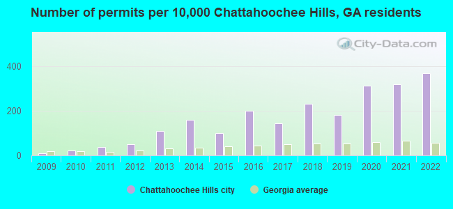 Number of permits per 10,000 Chattahoochee Hills, GA residents