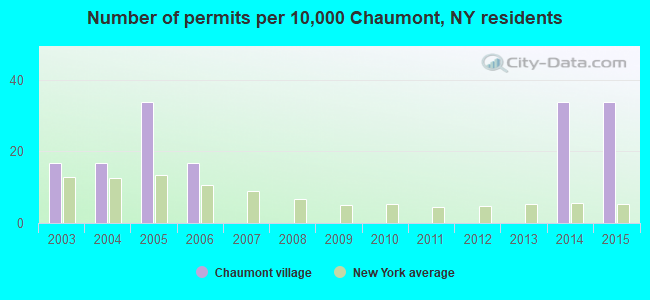 Number of permits per 10,000 Chaumont, NY residents