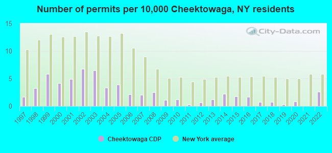 Number of permits per 10,000 Cheektowaga, NY residents