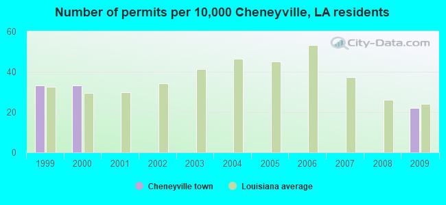 Number of permits per 10,000 Cheneyville, LA residents