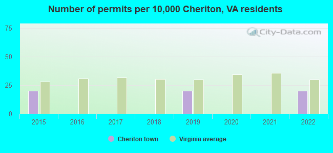 Number of permits per 10,000 Cheriton, VA residents