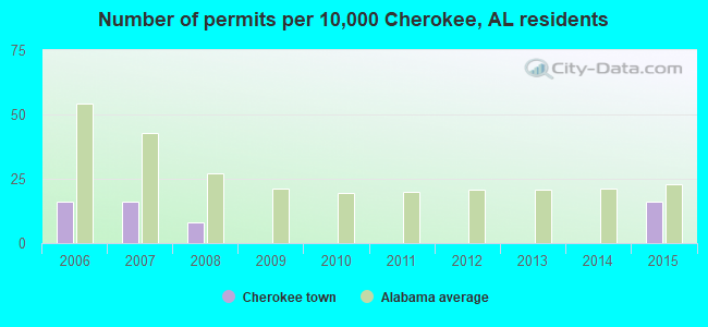 Number of permits per 10,000 Cherokee, AL residents