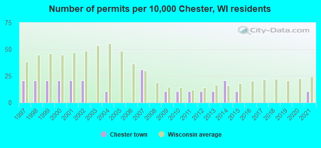 Number of permits per 10,000 Chester, WI residents