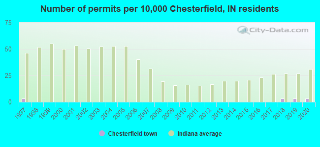 Number of permits per 10,000 Chesterfield, IN residents