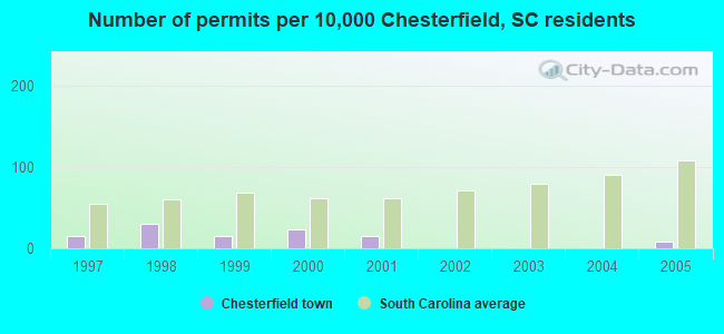 Number of permits per 10,000 Chesterfield, SC residents