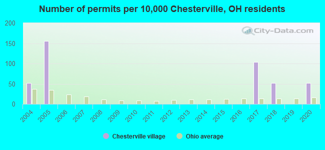Number of permits per 10,000 Chesterville, OH residents